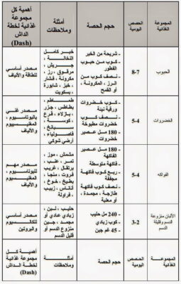 حمية داش: أشهر وأفضل حمية غذائية وصحية في العالم!