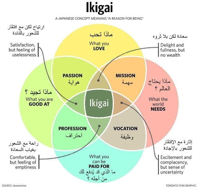 تعرف على فلسفة الإيكيغاي اليابانية Ikigai 2